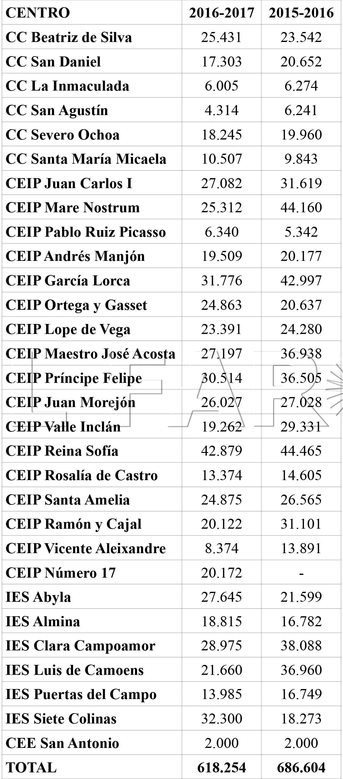 Cuadro comparativo de transferencias de la Ciudad a cada centro.