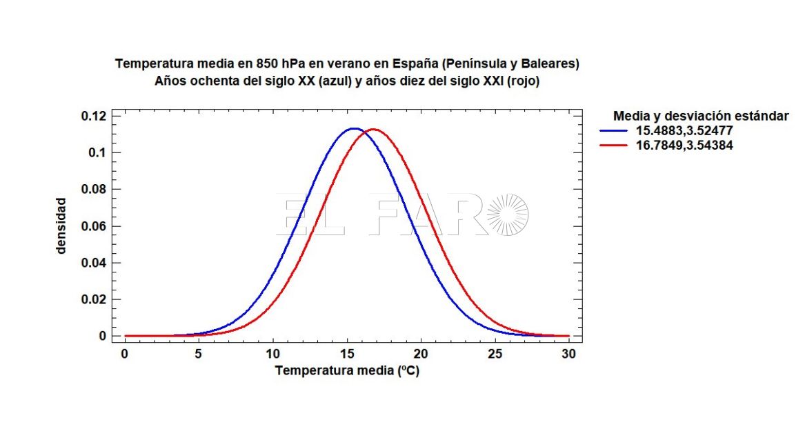 Gráfica calor