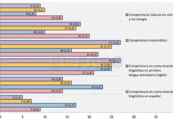 grafico-educacion-niños-ceuties