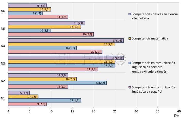 grafico-educacion-niños-ceuties