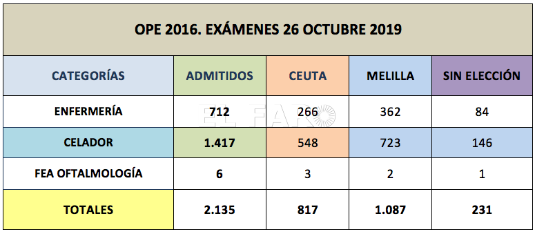 tabla listado examenes ope