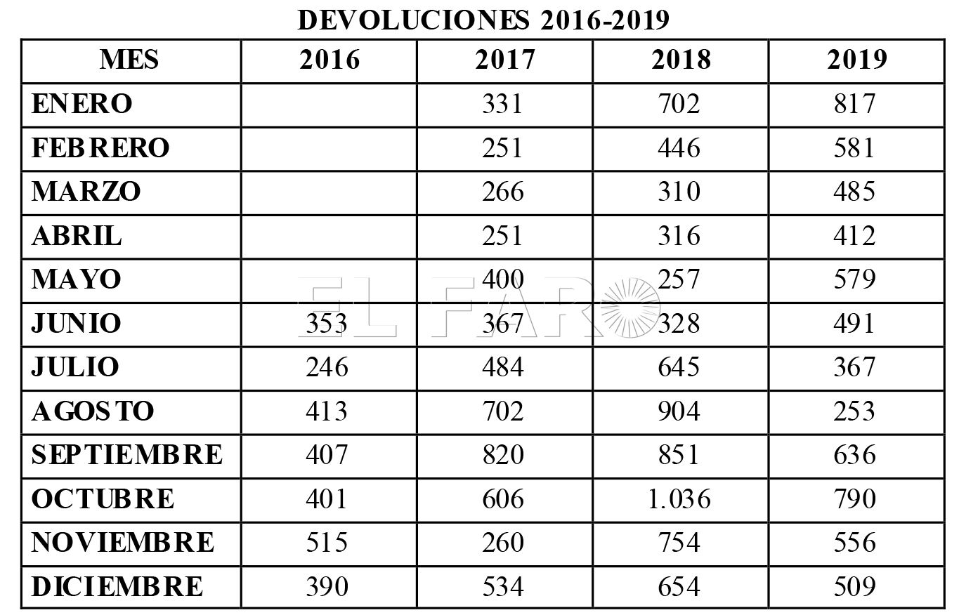 cuadro-devoluciones