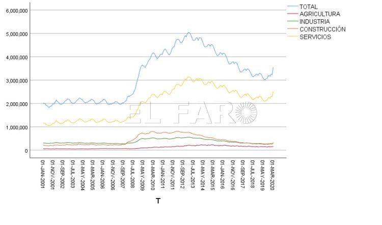Serie de desempleo mensual desde 2001 | Fuente: Elaboración Propia con datos del Ministerio de Trabajo
