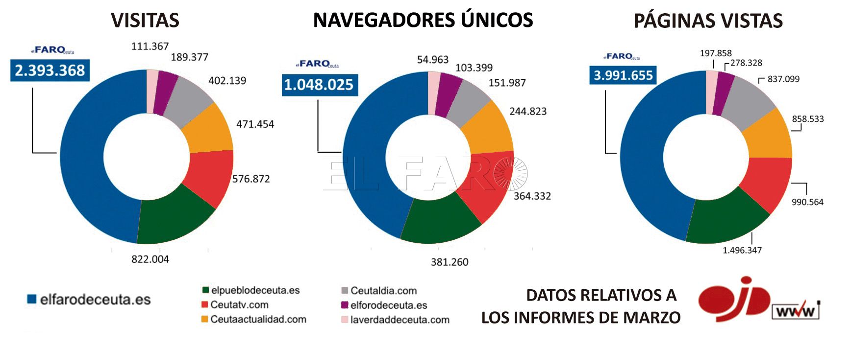 datos-otros-digitales-ojd-marzo