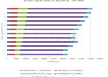 evolucion-sectorial-desempleo-2020