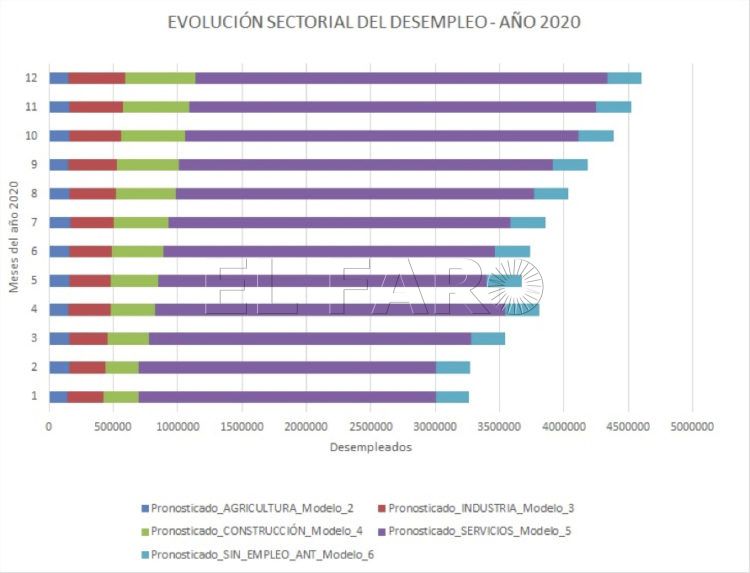 evolucion-sectorial-desempleo-2020