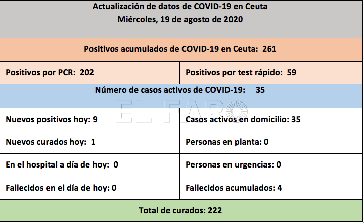 tabla-casos-coronavirus-tarde-190820