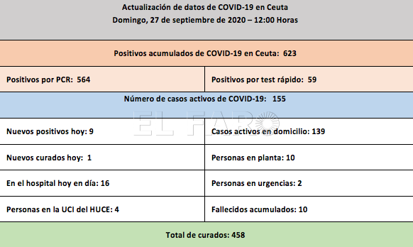 casos-coronavirus-27-septiembre