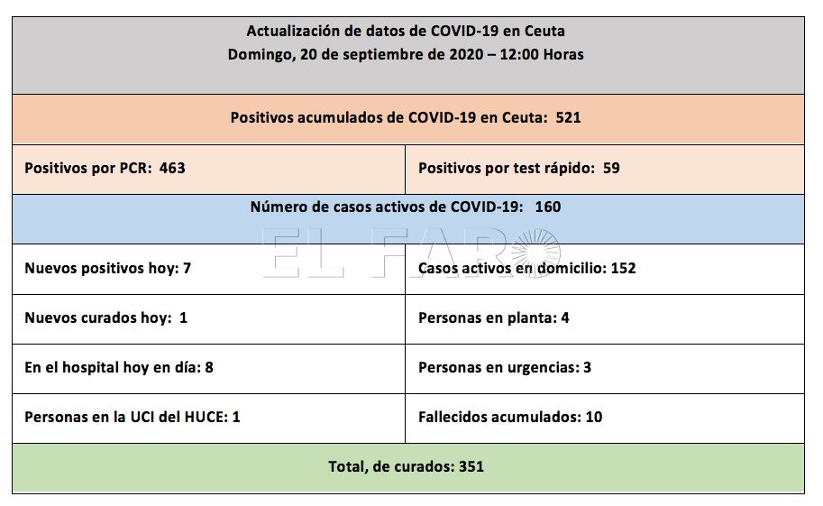 casos-coronavirus-ceuta-200920-12h