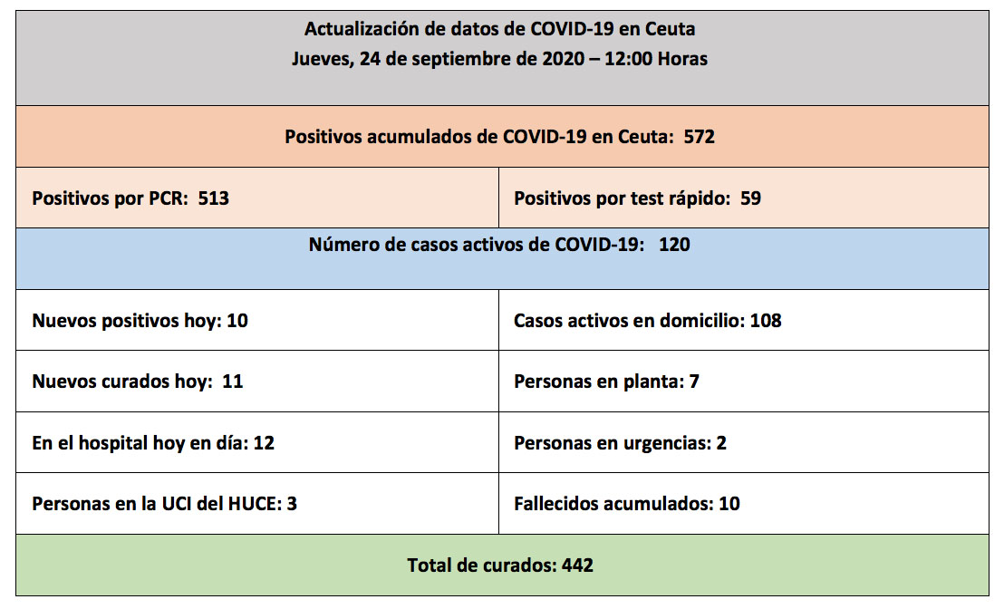 casos-coronavirus-ceuta-240920