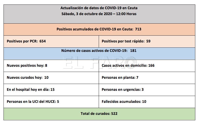 casos-coronavirus-ceuta-031020