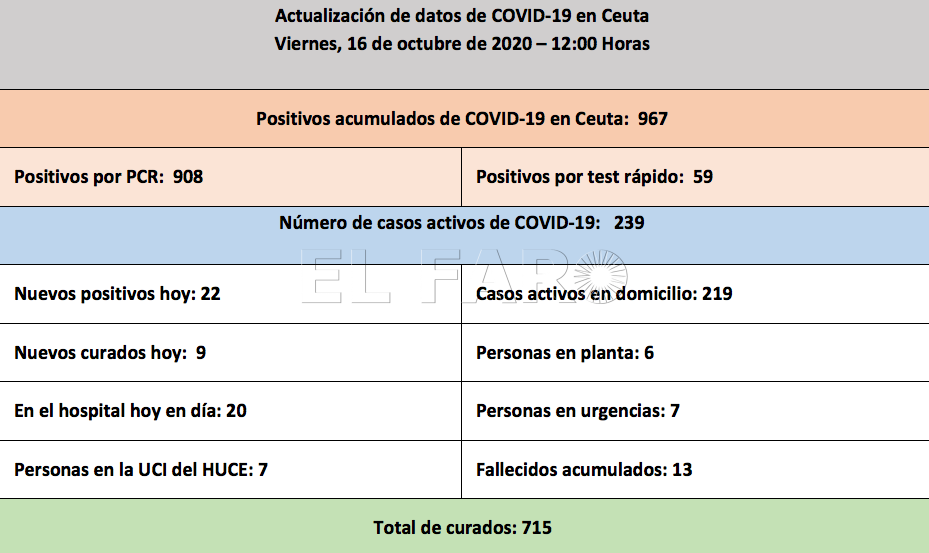 casos-coronavirus-viernes-16-octubre