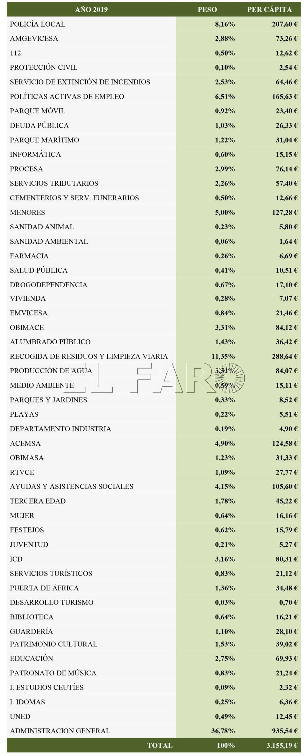 tabla-coste-servicios-presta-ciudad