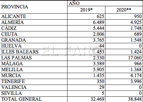 llegadas-inmigrantes-2020