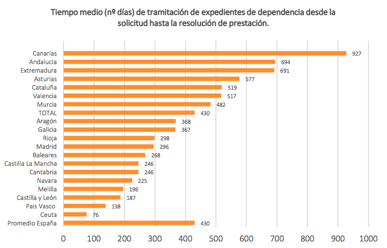 grafico-tramitacion-expedientes-dependencia
