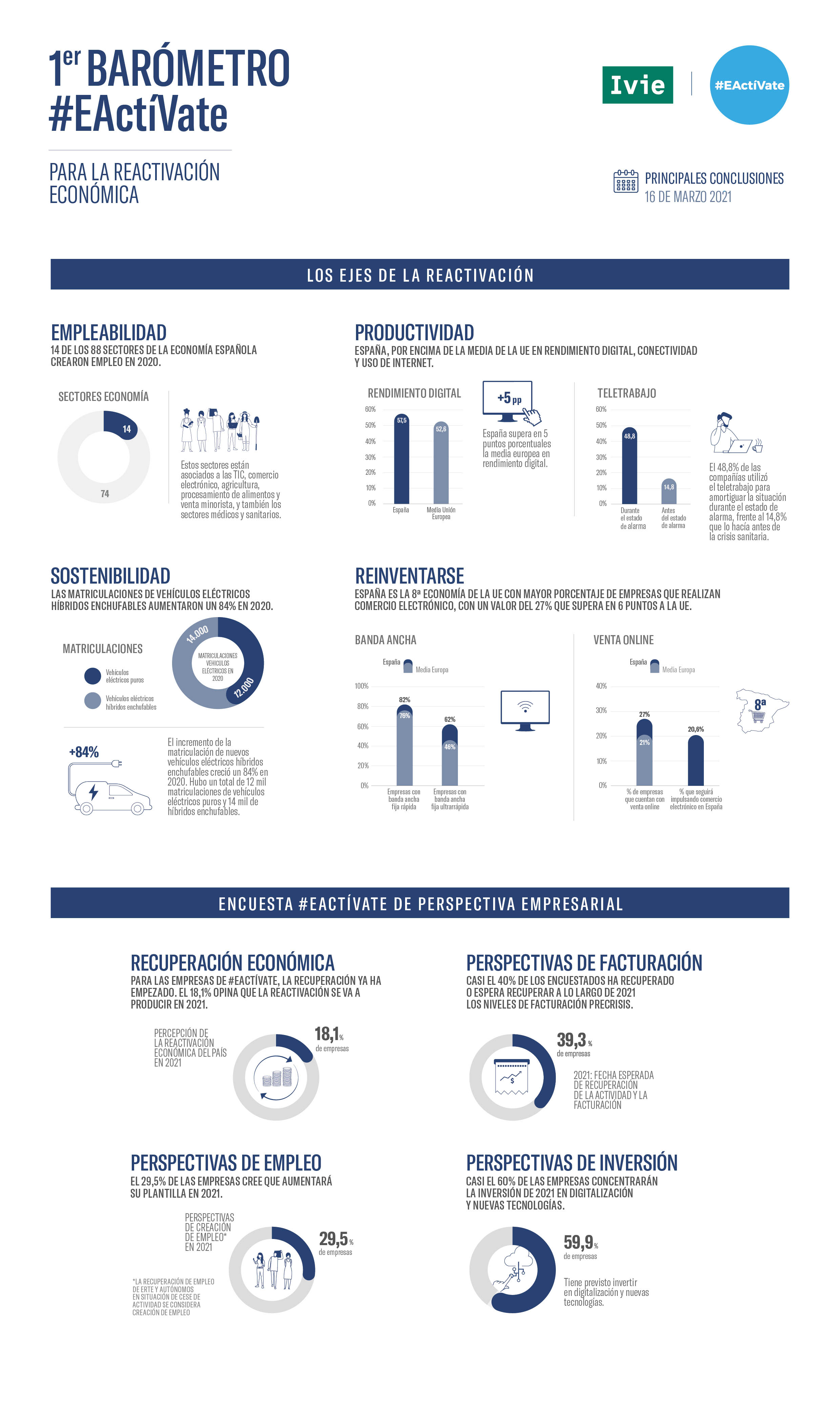 infografia-barometro-EActiėVate