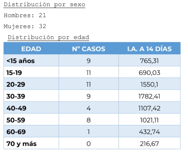 casos por edades - 27 de diciembre