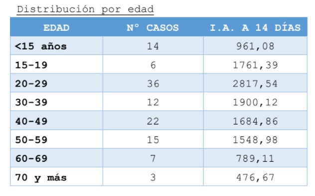 distribucion casos por edad - 3 enero