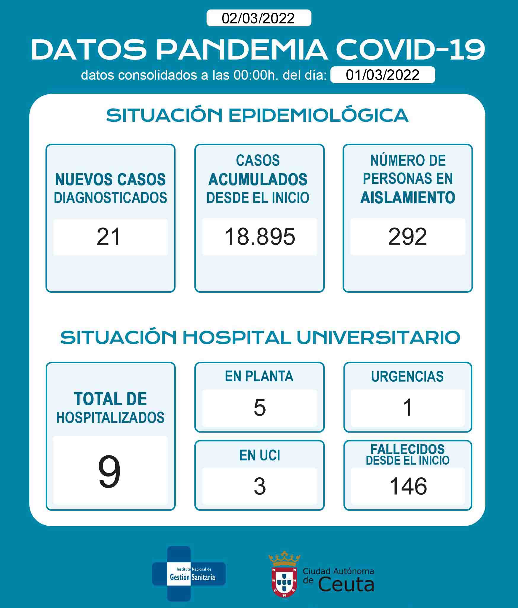 casos-covid-02-03-22