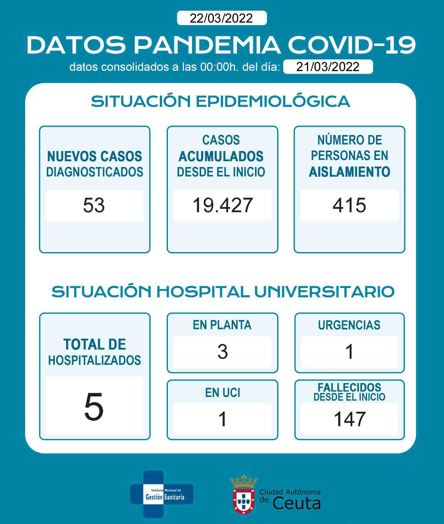 casos-covid-22-03-22