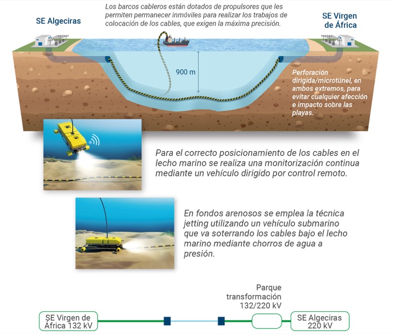 proyecto-interconexion-peninsula-ceuta-red-electrica