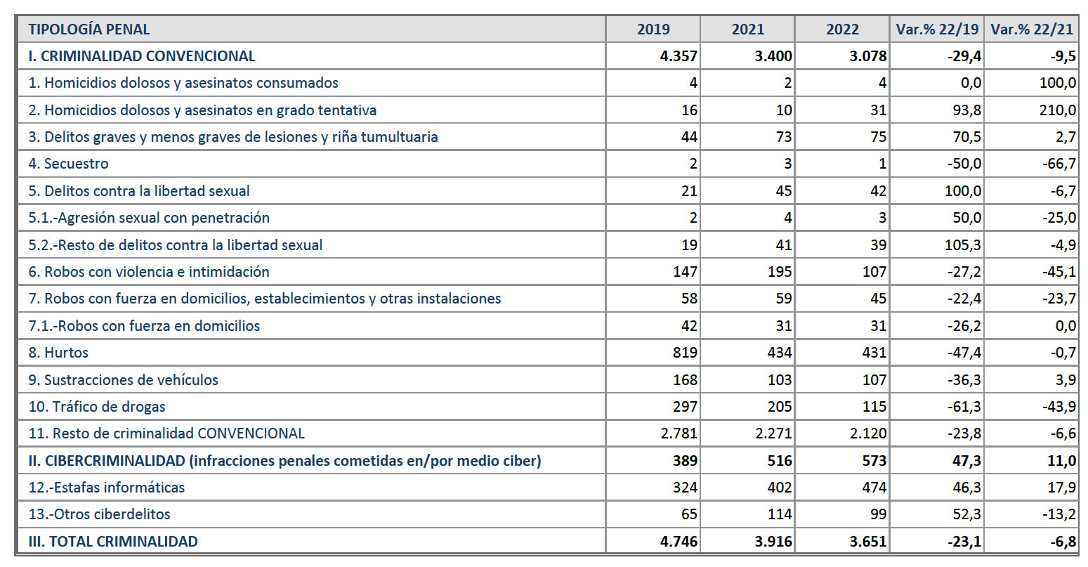 balance-criminalidad-cuarto-trimestre-2022