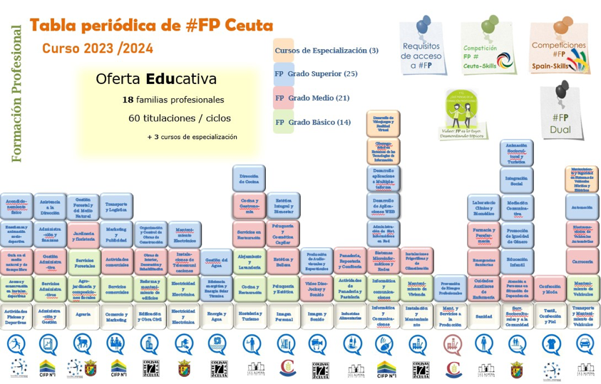 oferta-formacion-profesional-2022-2023