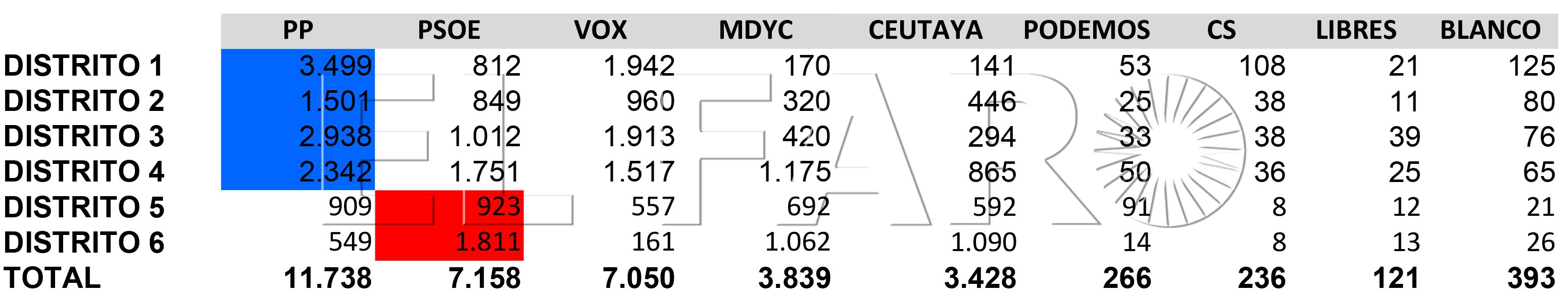 resultados-elecciones-28m-distritos