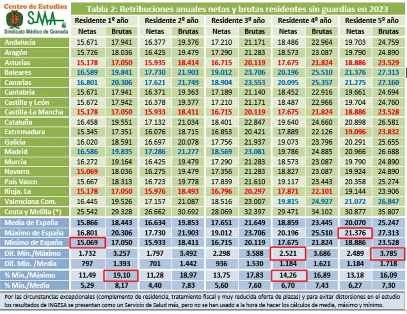 tabla-salario-base-nuevos-residentes-medicos-mir