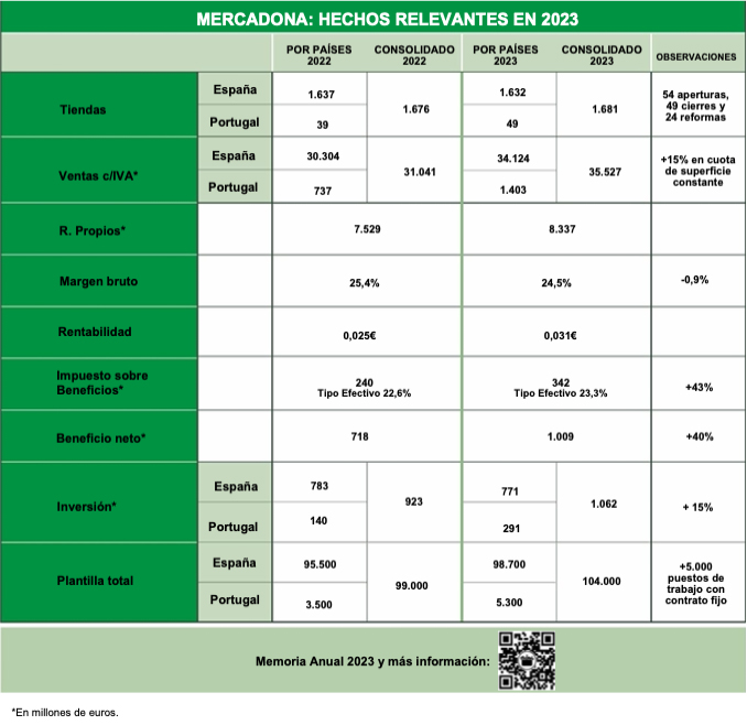 mercadona-datos-facturacion-beneficio-2023-2