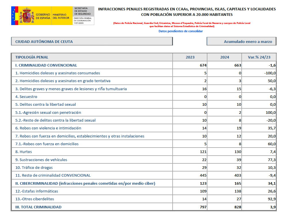 balance-criminalidad-primer-trimestre-2024