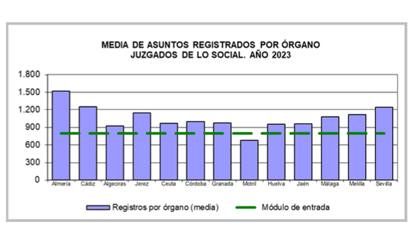 ccoo-justicia-pide-creacion-otro-juzgado-social-grafico-ccoo