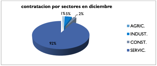 contratacion-sector-servicios-cece-2024