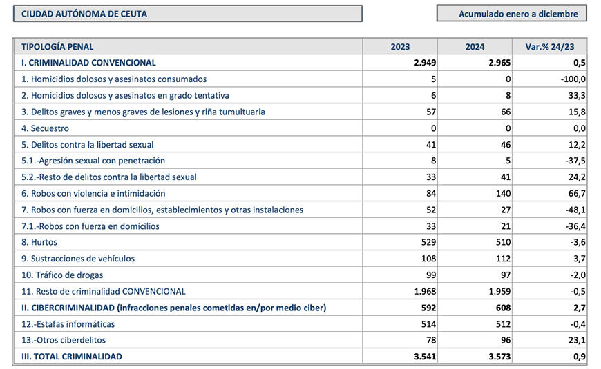 criminalidad-aumento-ceuta-2024