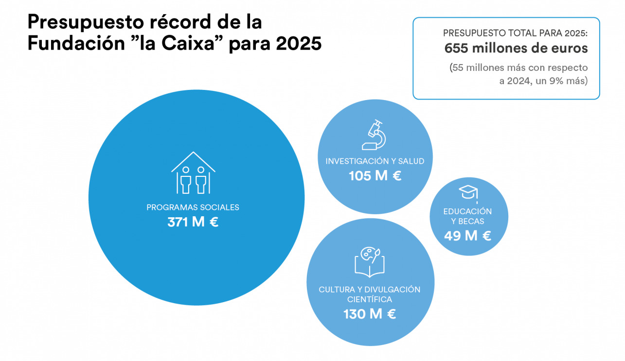 fundacion-caixa-alcanza-presupuesto-historico-2025-1