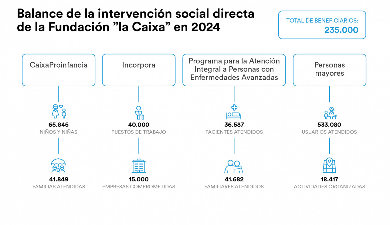 fundacion-caixa-alcanza-presupuesto-historico-2025-3
