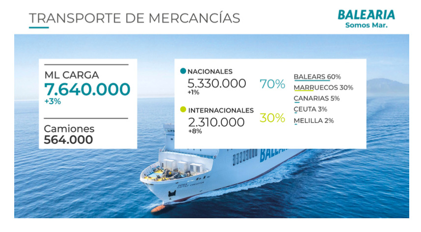 balearia-alcanza-millones-euros-facturacion-sigue-invirtiendo-flota-1