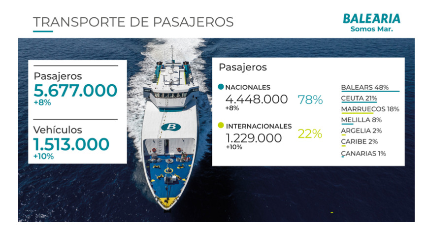 balearia-alcanza-millones-euros-facturacion-sigue-invirtiendo-flota-2