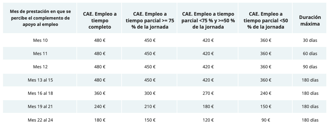 complemento-apoyo-empleo-cuantias-duracion