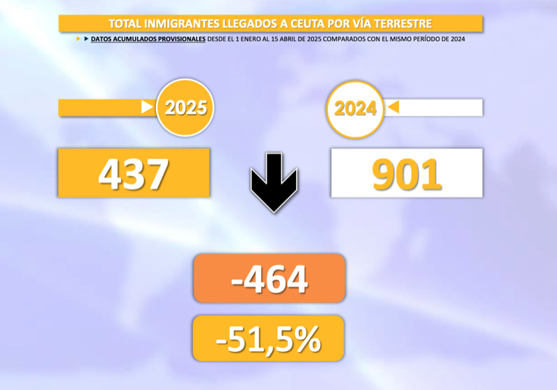En el documento también se habla de 437 entradas irregulares por vía terrestre, que dentro de lo que igualmente se contempla la ruta de los espigones. Esto frente a 901 entradas registradas en 2024, lo que se traduce en 464 personas menos, para un -51,5%.