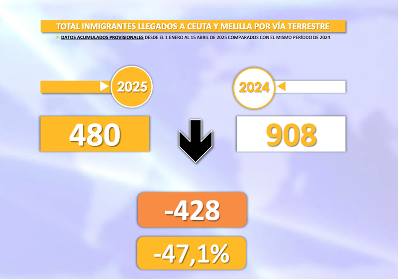 valla-espigones-interior-registra-entradas-ceuta-terrestre-abril